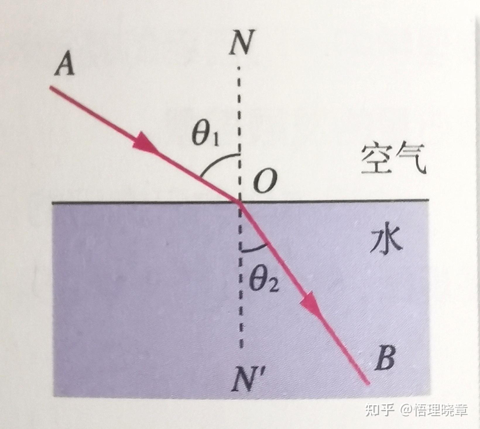 折射率是如何影响光在介质中的传播路径的？ - 知乎