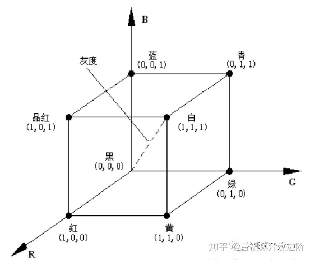 图像的表示2ycbcr怎么来的必看这篇颜色空间发展简史丨音视频基础