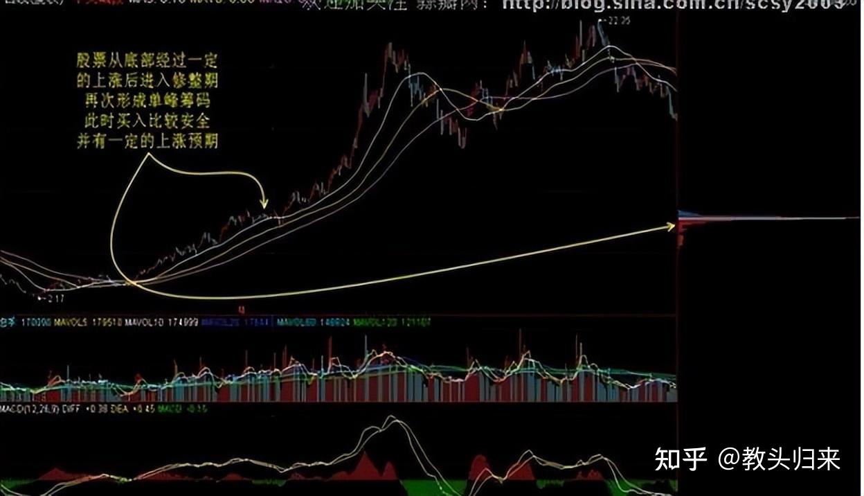 找主力的最好方式——盯紧"筹码分布",看懂还可以规避主力陷阱 - 知乎