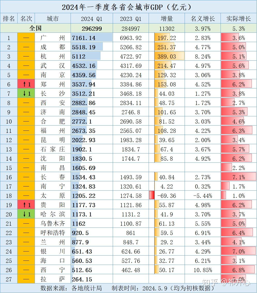 2024年一季度gdp百强城市全部出炉!