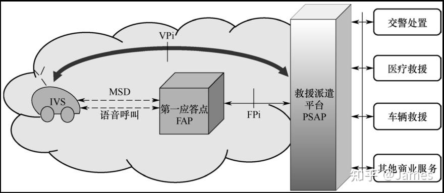 车辆紧急呼叫系统(eCall系统) - 知乎