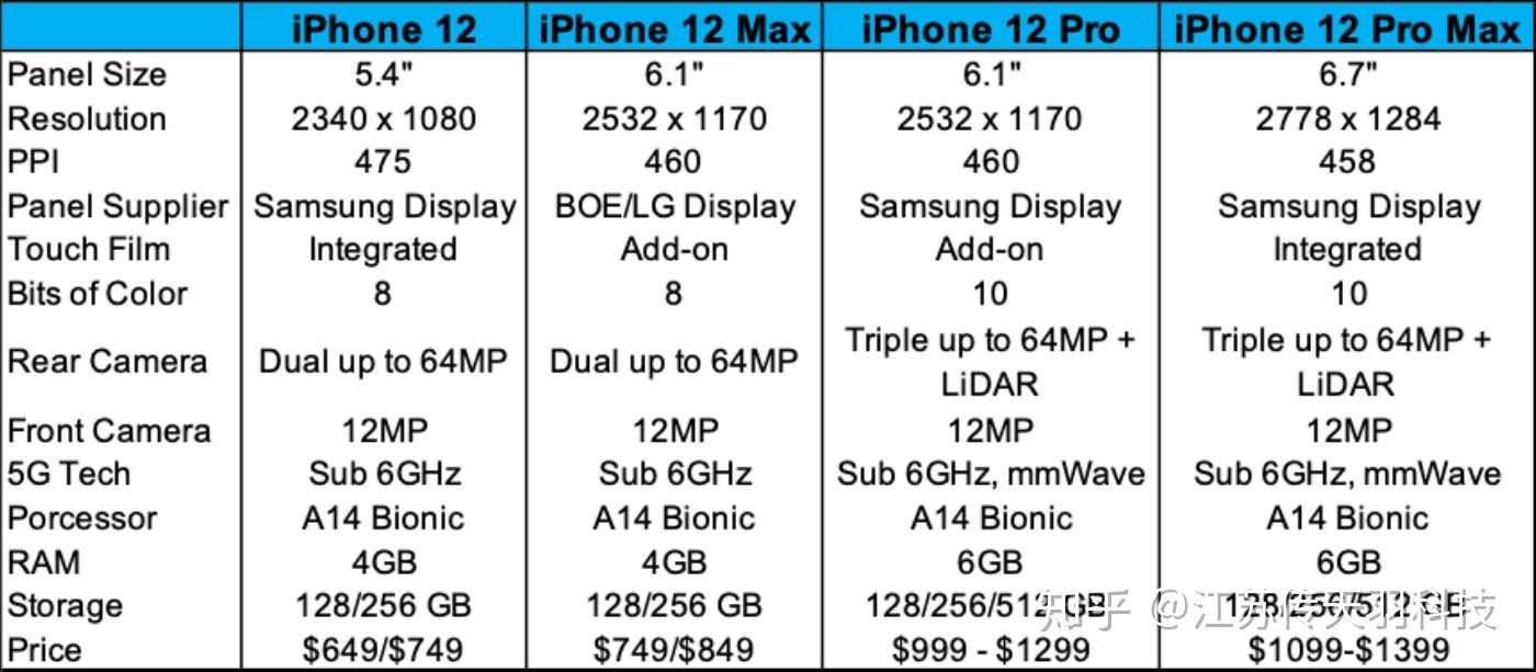 iphone 12 产品线屏幕参数全面曝光,支持 10