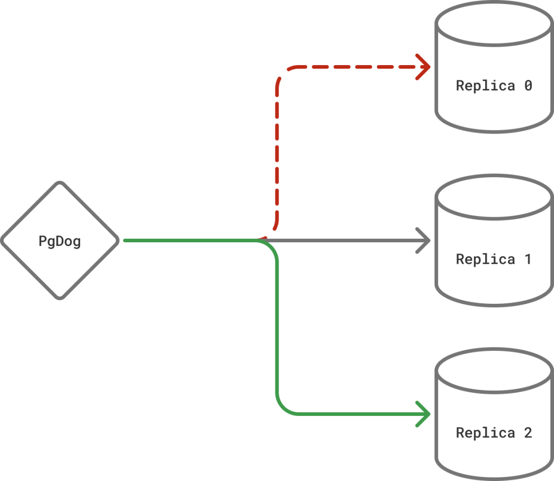 PostgreSQL 超强代理 pgdog : “分片/负载均衡/连接池”应有尽有 - 知乎