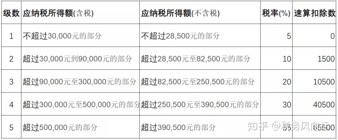 元【例】應納稅所得額 100000元,適用稅率 20%,速算扣除數 10500元