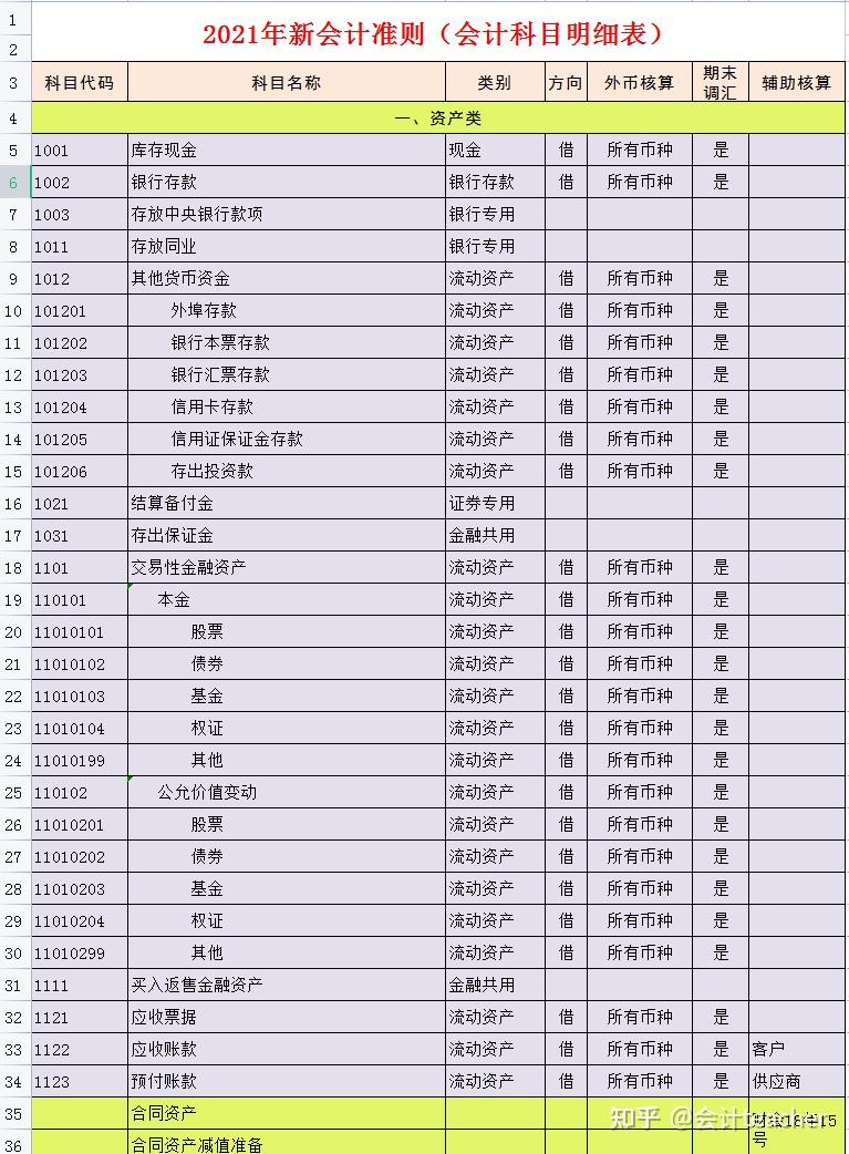 新收入准则会计科目明细表