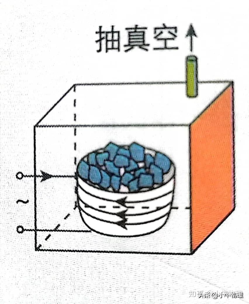 通过线圈使装入冶炼炉内的金属中产生很强的涡流,从而产生大量的热使
