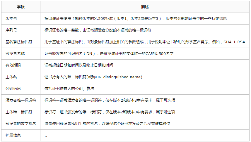 證書通常由證書認證機構簽名或自簽名;當證書持有者被另外一方信任