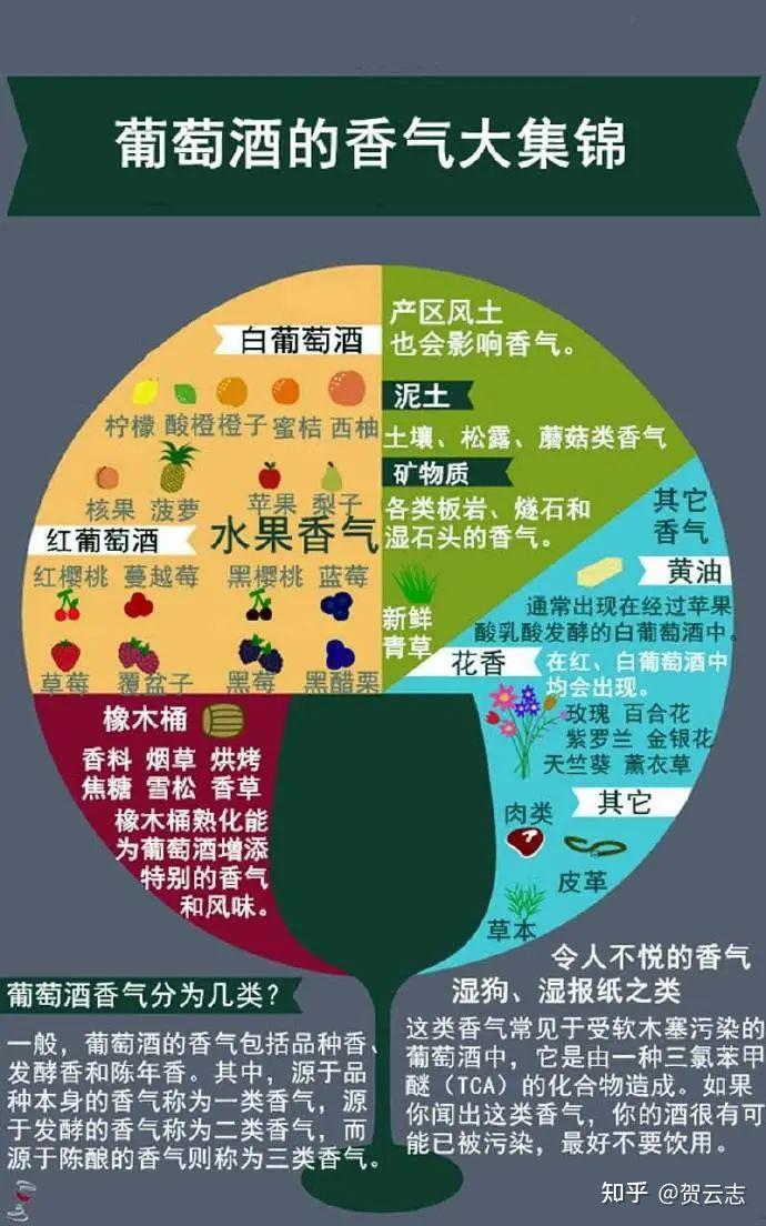 不知道怎样描述葡萄酒香气这篇文章教会你下