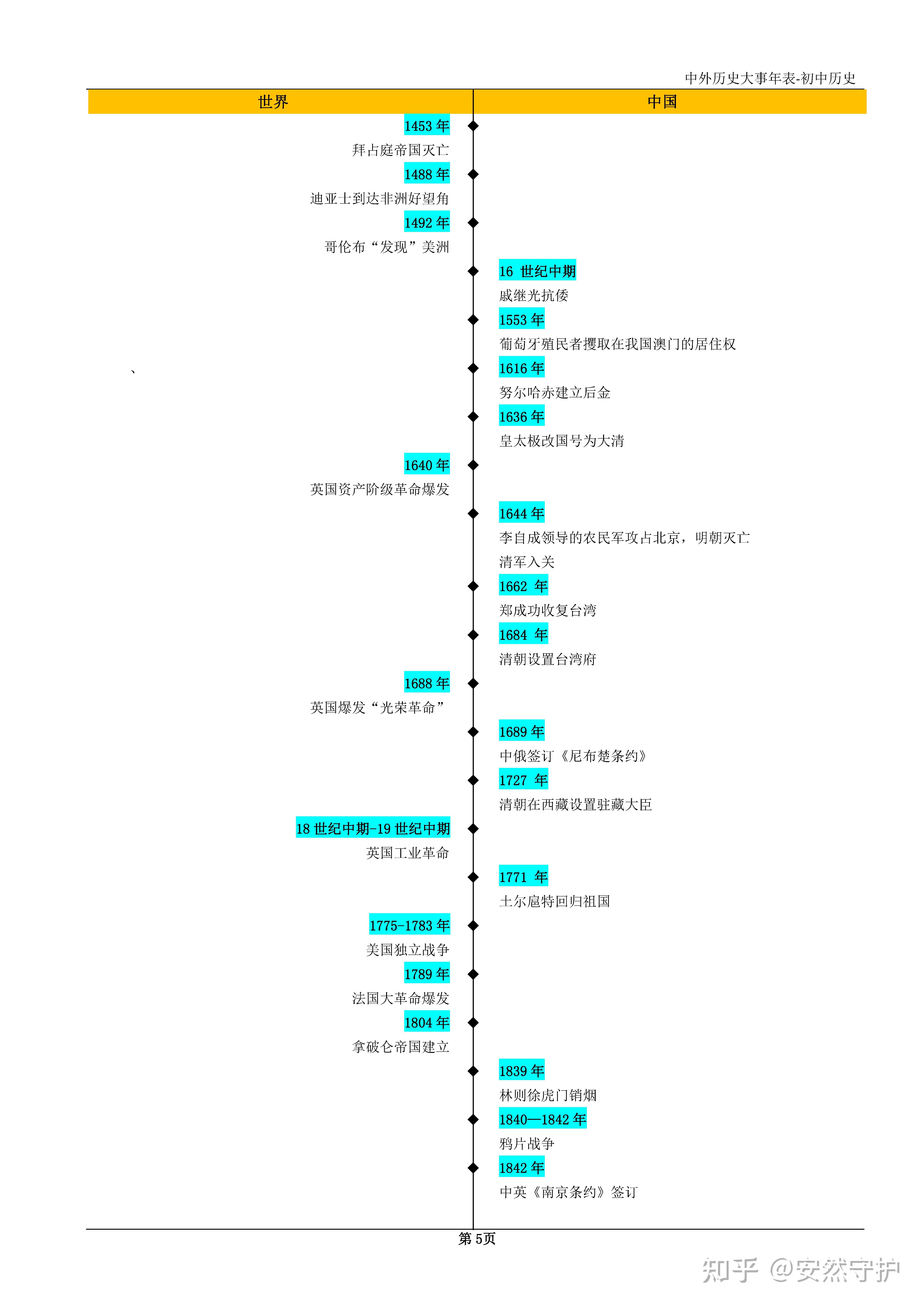 各位有没有含有初中历史所有事件的时间轴
