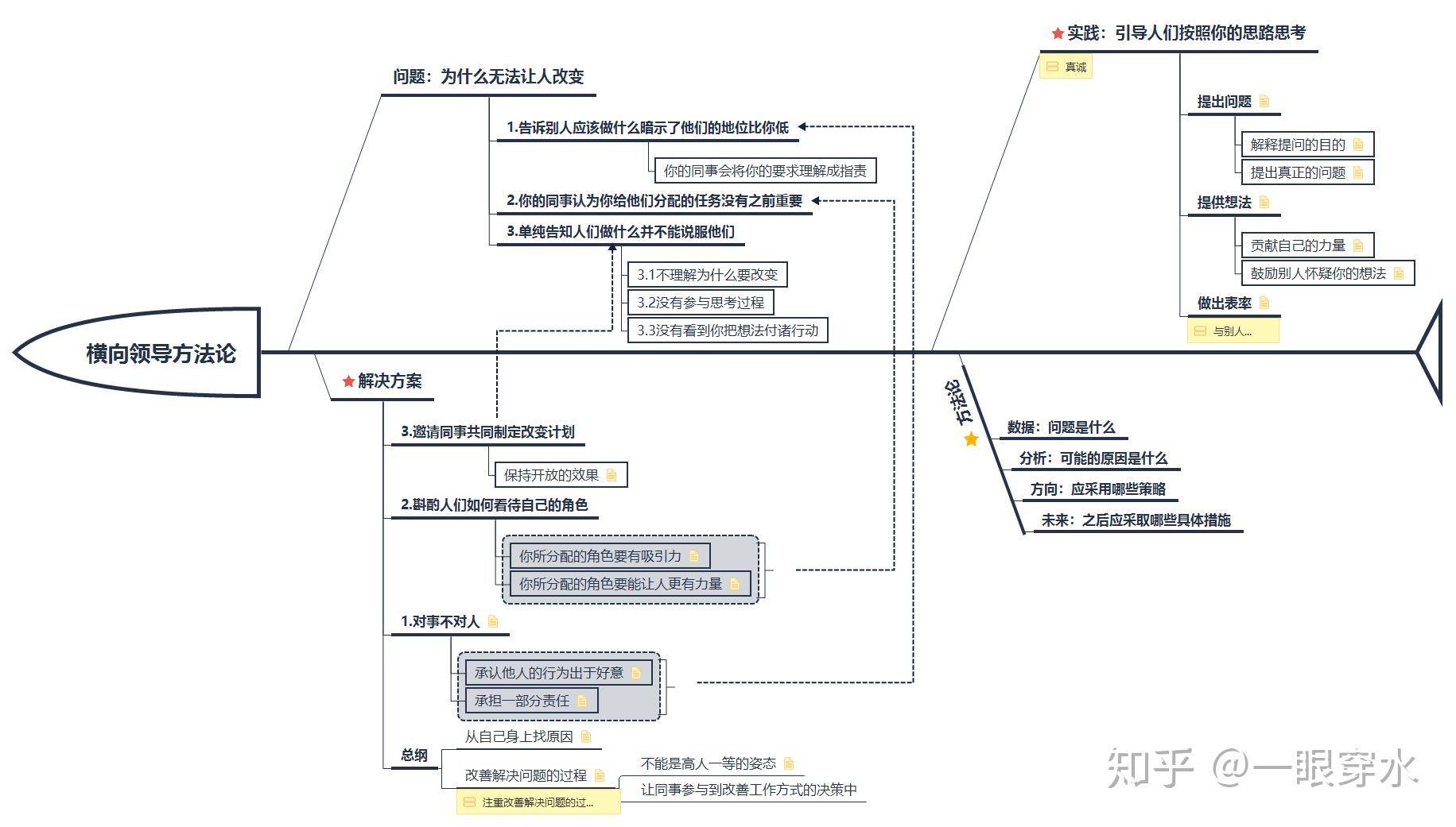 读书笔记横向领导力阅读思维导图一总纲