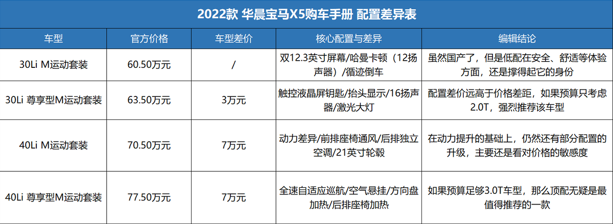 国产宝马x5不是让你省钱买x5而是勾引你花钱上顶配