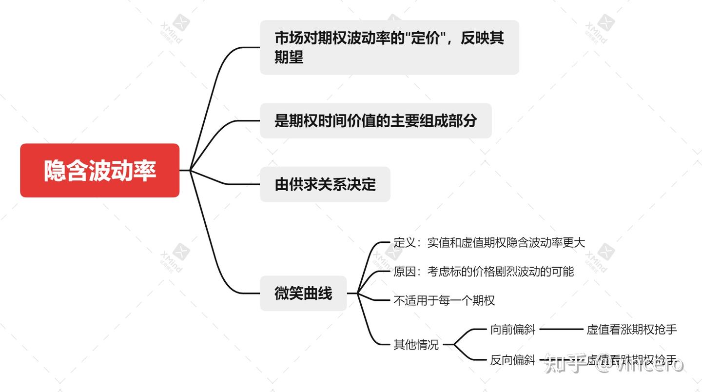 基础知识储备：期权的隐含波动率和微笑曲线- 知乎
