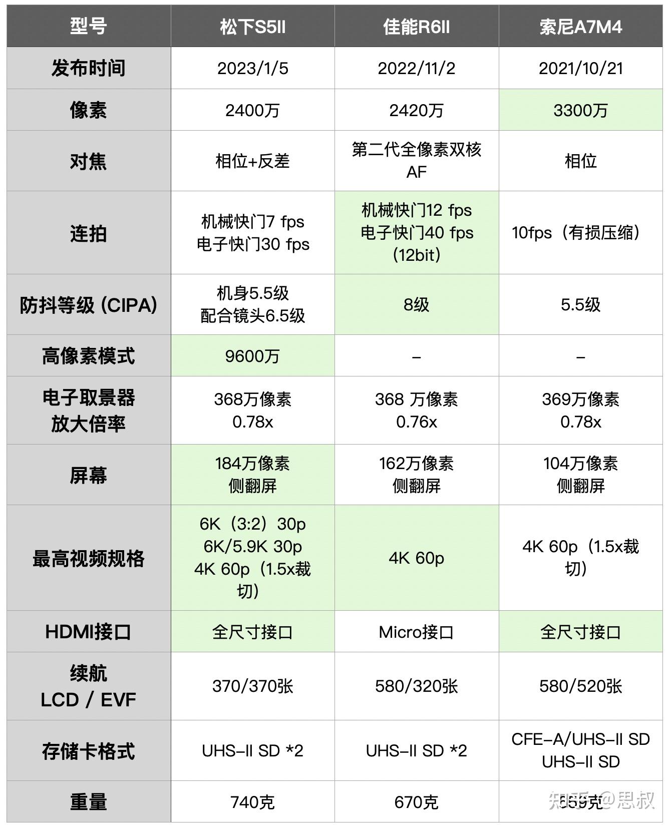 近期出的松下s5m2与佳能r62和索尼a7m4对比相互之间的强弱项如何