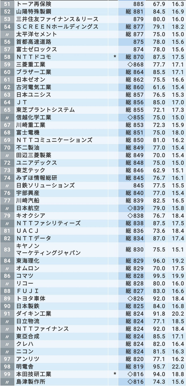 日本薪水高 带薪休假多 不用996的公司排名top0 知乎