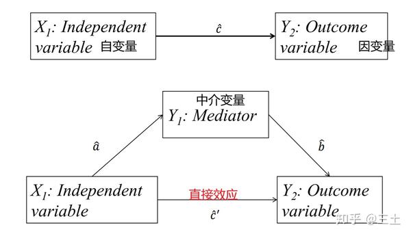 中介效应:标准化效应值 VS 非标准化效应值? - 知乎