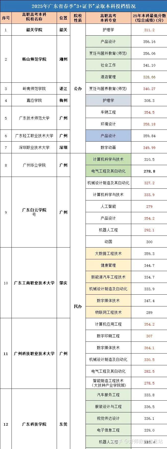 广东12所3+证书本科院报考专业/证书要求考纲、 录取分汇总! - 知乎