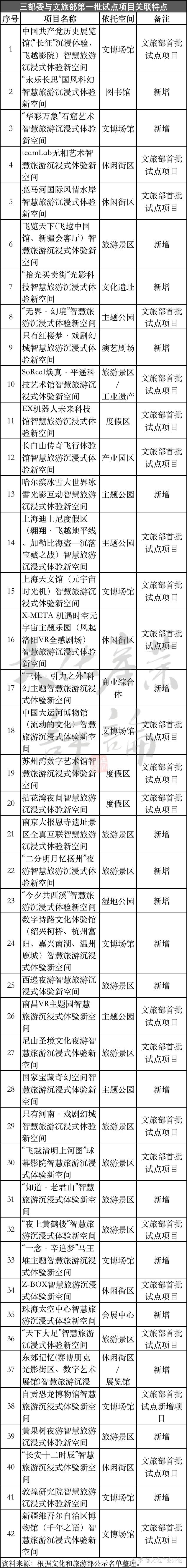 八個維度詳解三部委全國首批42個智慧旅遊沉浸式體驗新空間