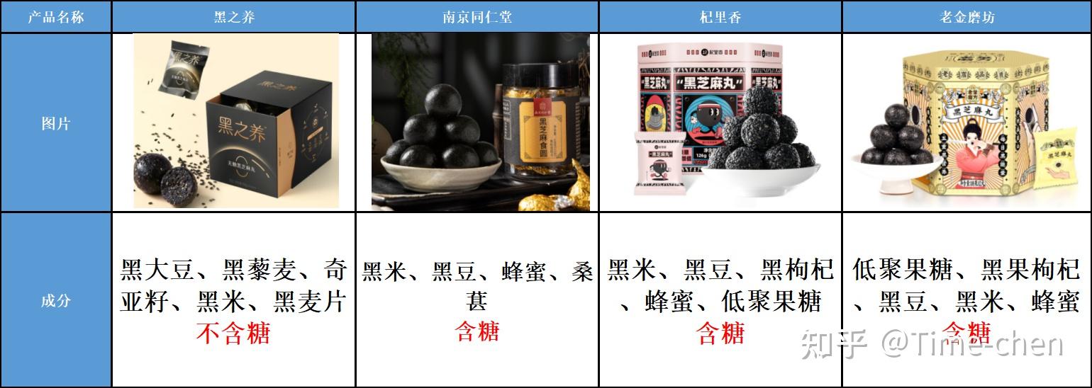 那可不是,黑芝麻只是主要成分,成分是否丰富和是否无糖也是评判一个黑