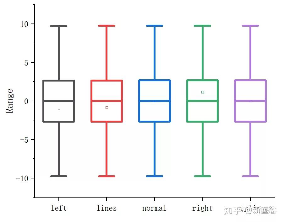 赞箱线之妙,却不得不思吾之尬,我们五组数据变成的箱线图,怎么是一模