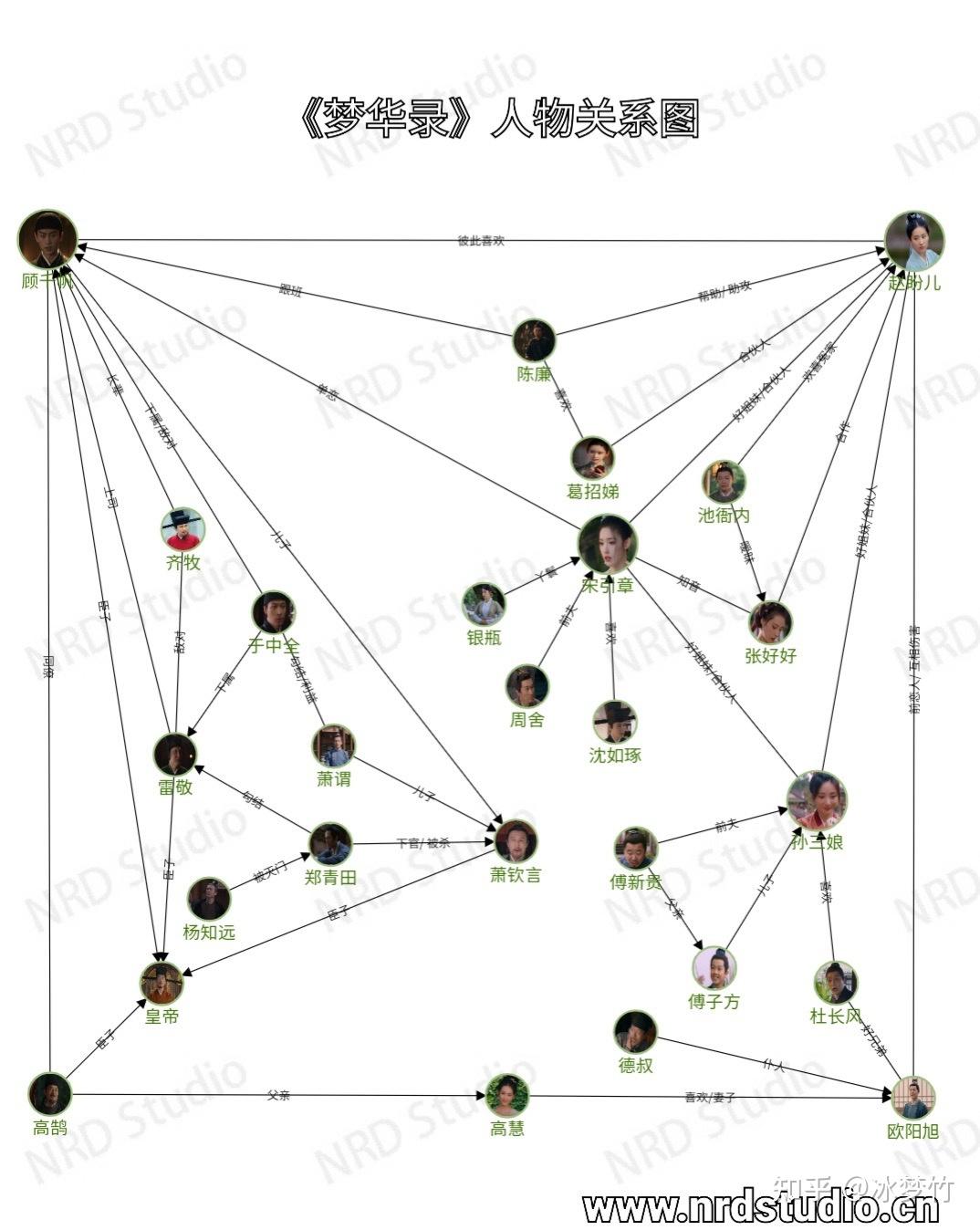 电视剧梦华录男演员遇到刘亦菲简直一个比一个不值钱呐附加人物关系图
