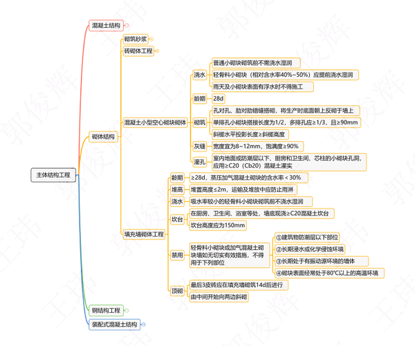 王玮郭俊辉双剑合璧!打造一建阶段特训,90张考点图拿下22年建筑 - 知乎