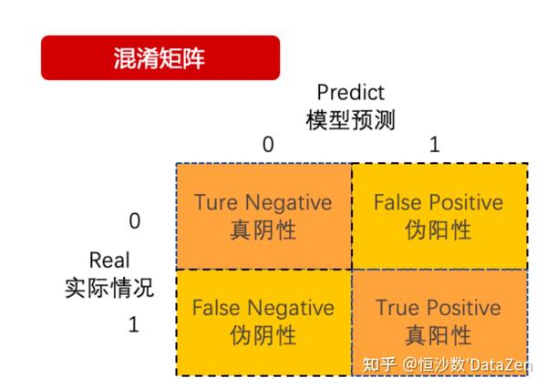 混淆矩阵、ROC与AUC——分类模型评估标准 - 知乎