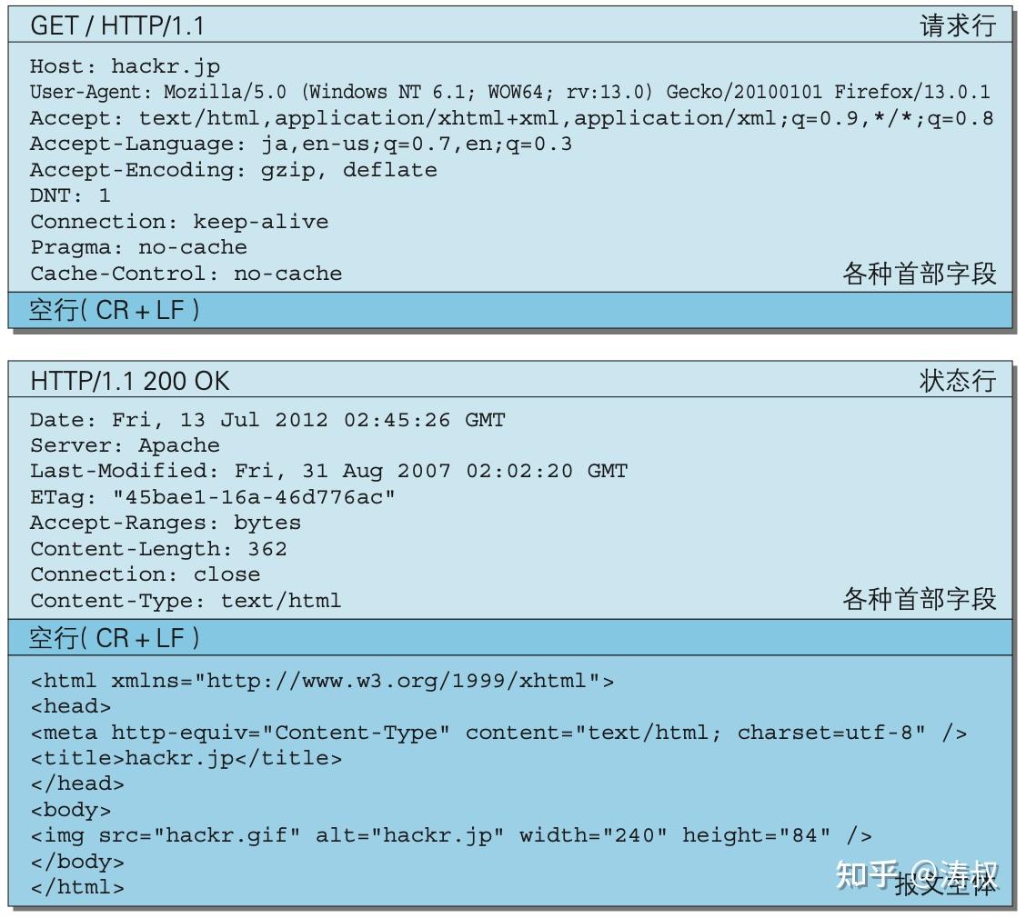  http1 1 http2 0 