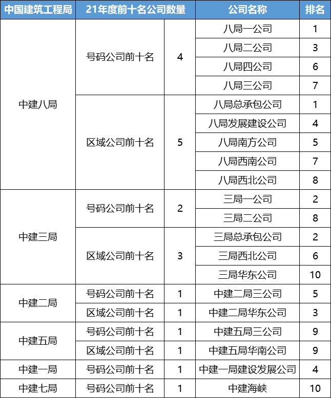 中国建筑三级单位前10名出炉!三局和八局谁更强?