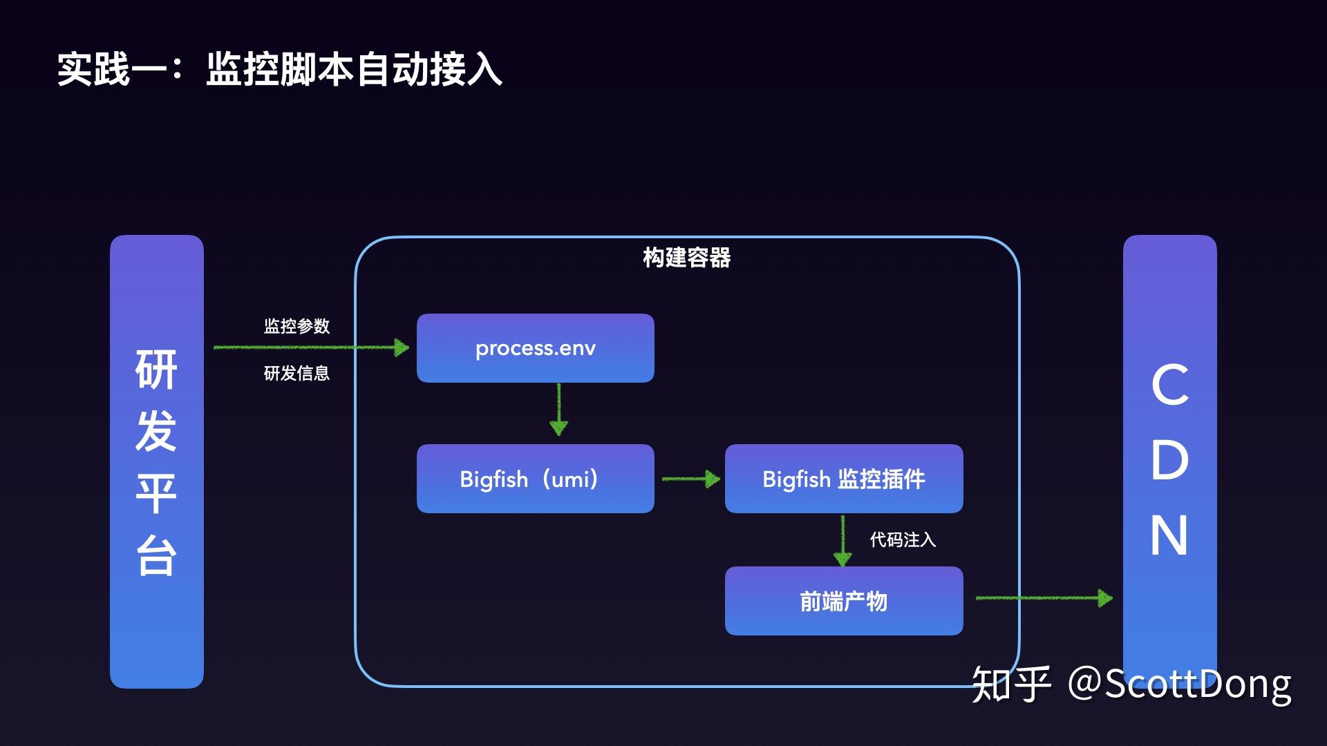 自動腳本接入雨燕前端監控的賣點之一,就是默認提供異常監控的能力.