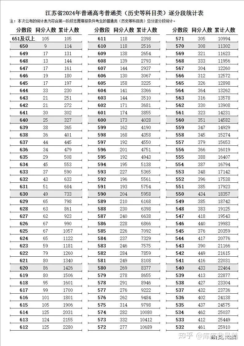 2024全国高考一分一段表文科、历史汇总(31个省份) - 知乎