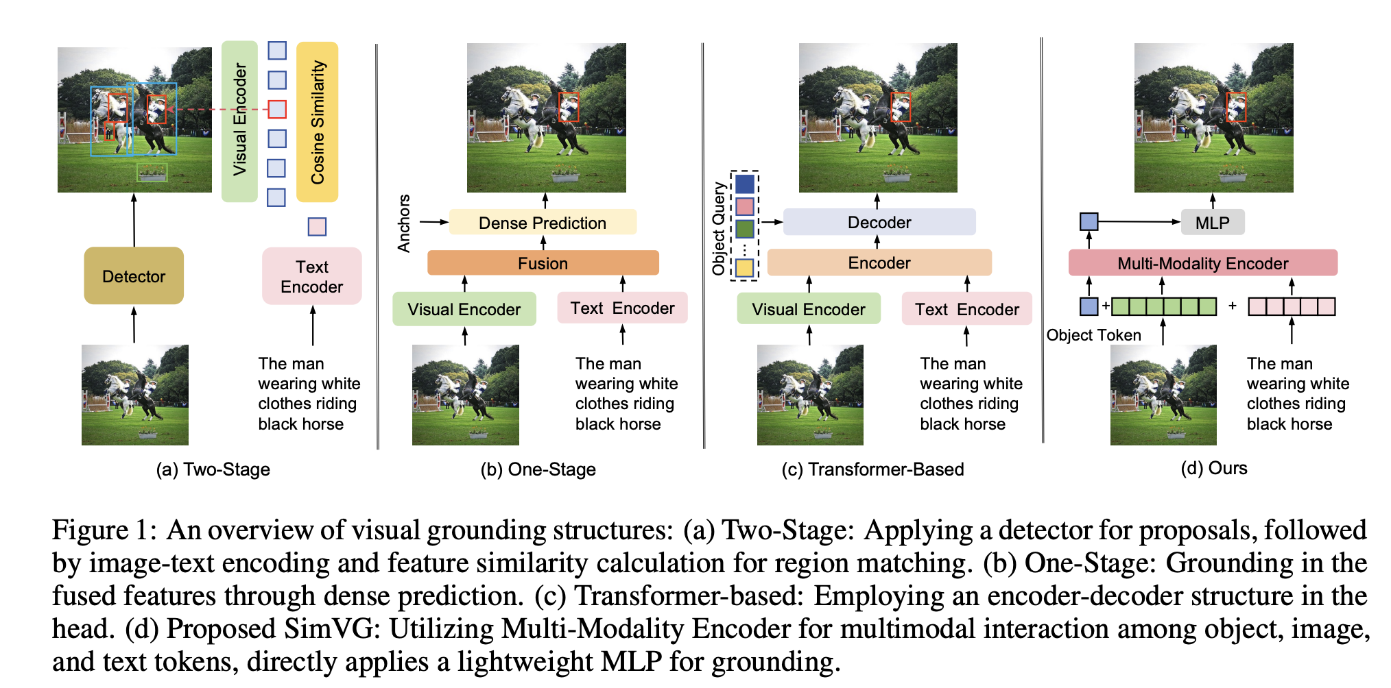 Best Visual Rounding 「Visual Grounding 简述」SimVG - 知乎
