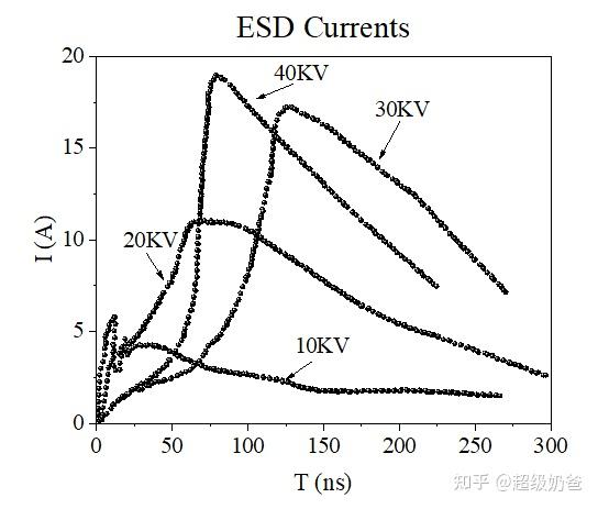ESD的模式以及工业测试标准 - 知乎