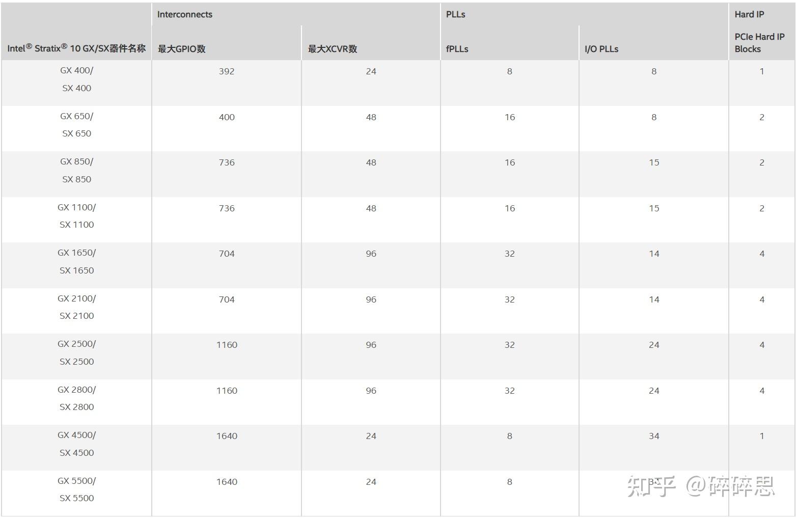 Intel/Altera 系列FPGA简介 Intel/Altera 系列FPGA简介
