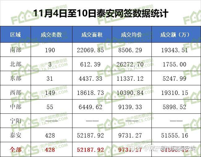 11月泰安房价也供暖了第1周均价重回万字头