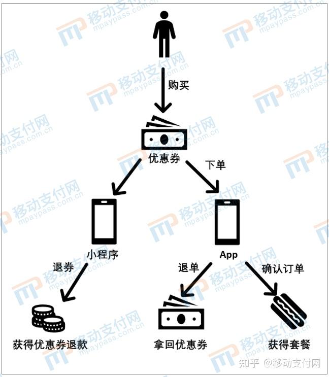 肯德基薅羊毛事件分析数字化转型下的漏洞