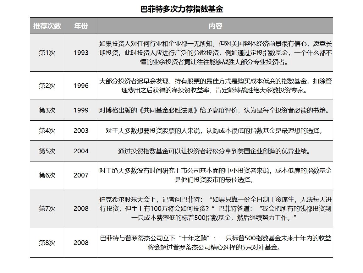 巴菲特疯狂打CALL指数基金：买入一只指数基金，然后努力工作，散户也能战争专业基金经理- 知乎