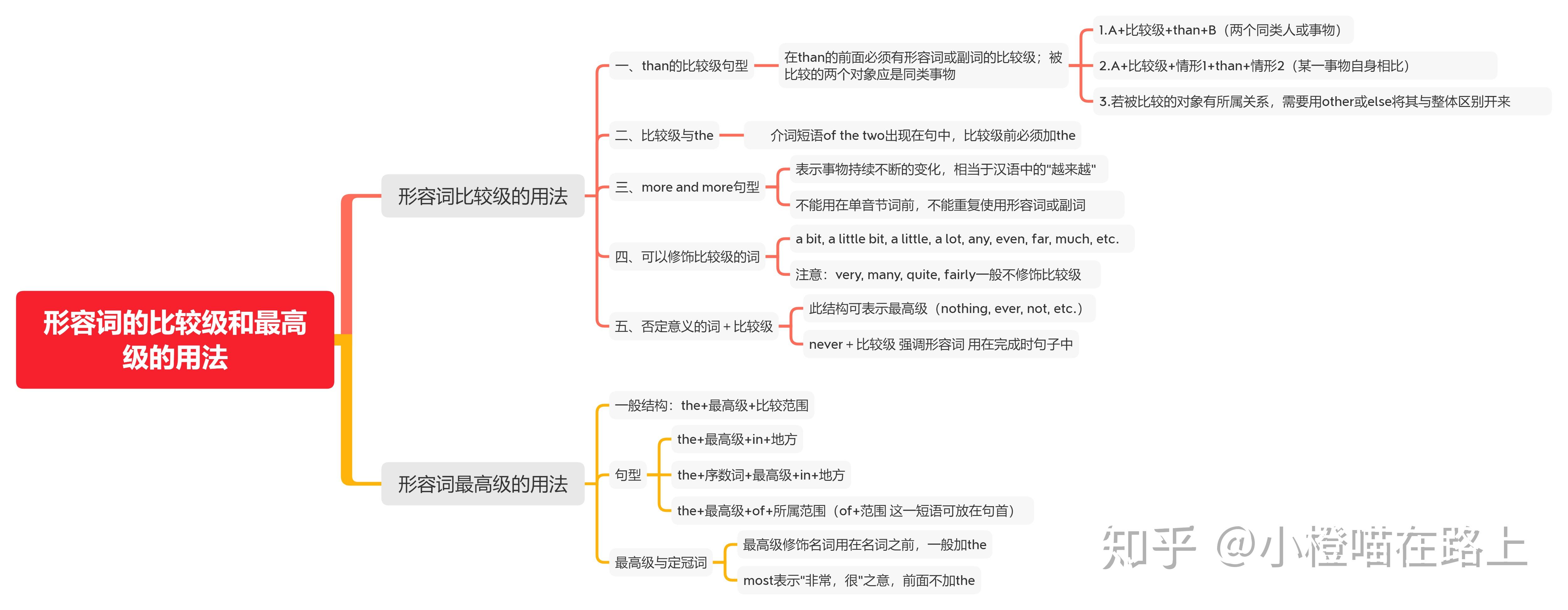 張滿勝英語語法新思維形容詞部分筆記整理思維導圖版