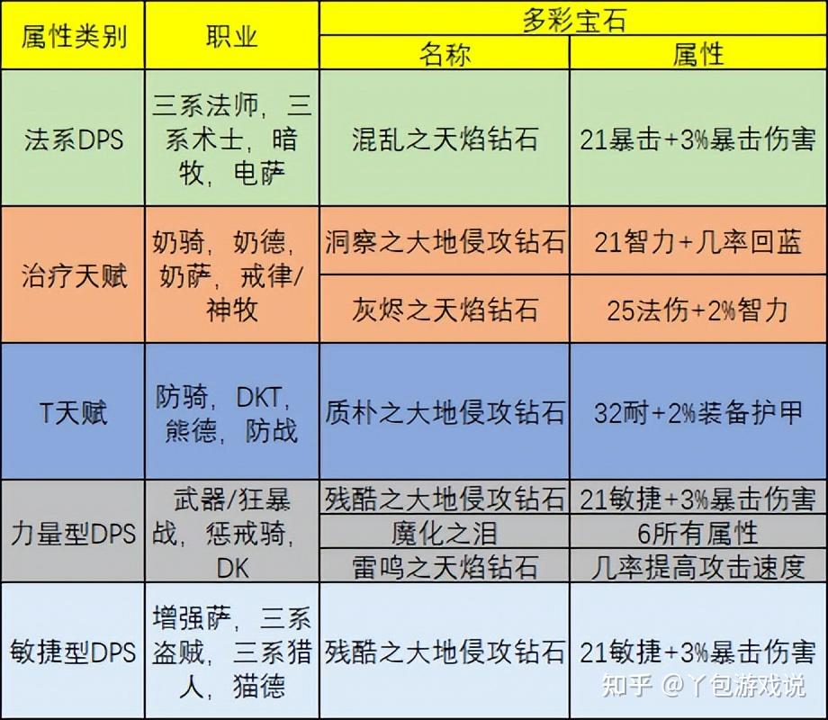 魔兽世界怀旧服全职业附魔 宝石选择攻略