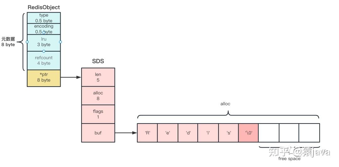 Redis SDS详解 - 知乎