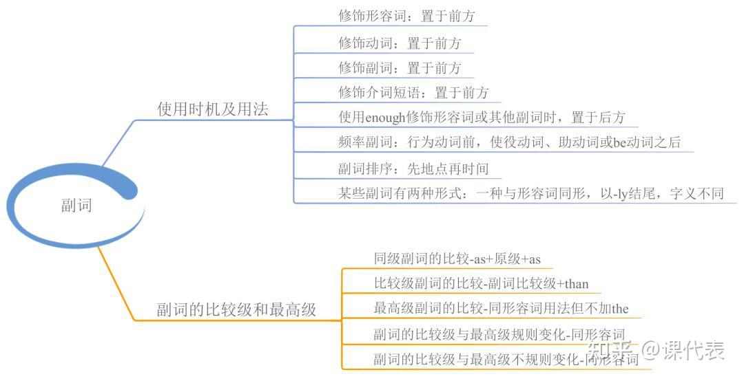 準高三高一暑假學什麼23張圖梳理高中英語語法開學就是黑馬