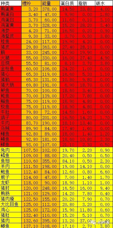 嘌呤低的肉类一览表图片