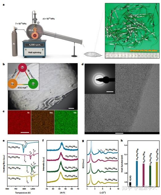 中科大高敏锐Nat. Catal.：NiMoNb金属玻璃用做氢氧化物交换膜燃料电池中高效H2氧化催化剂 知乎