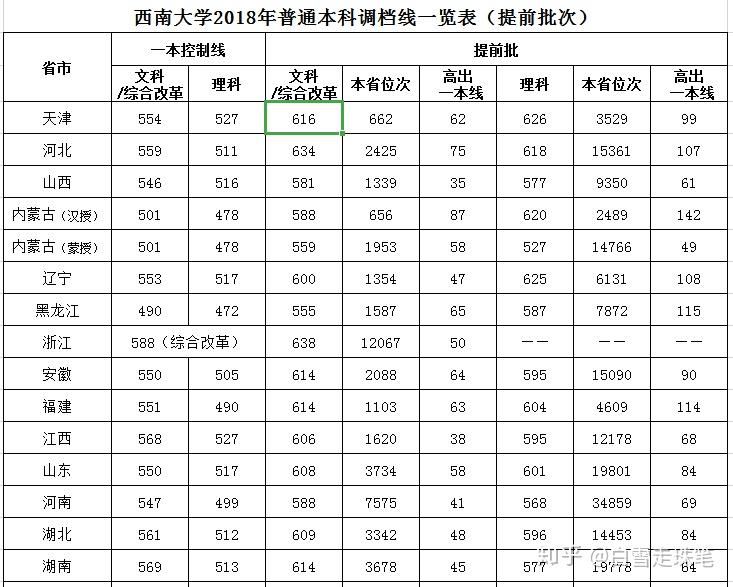 2018年在荣昌校区所招收的省份内,西南大学荣昌校区与本部的录取分数