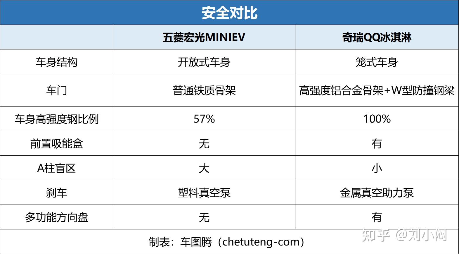 五菱宏光miniev和奇瑞qq冰淇淋怎么选?千万不要只看参数配置表!