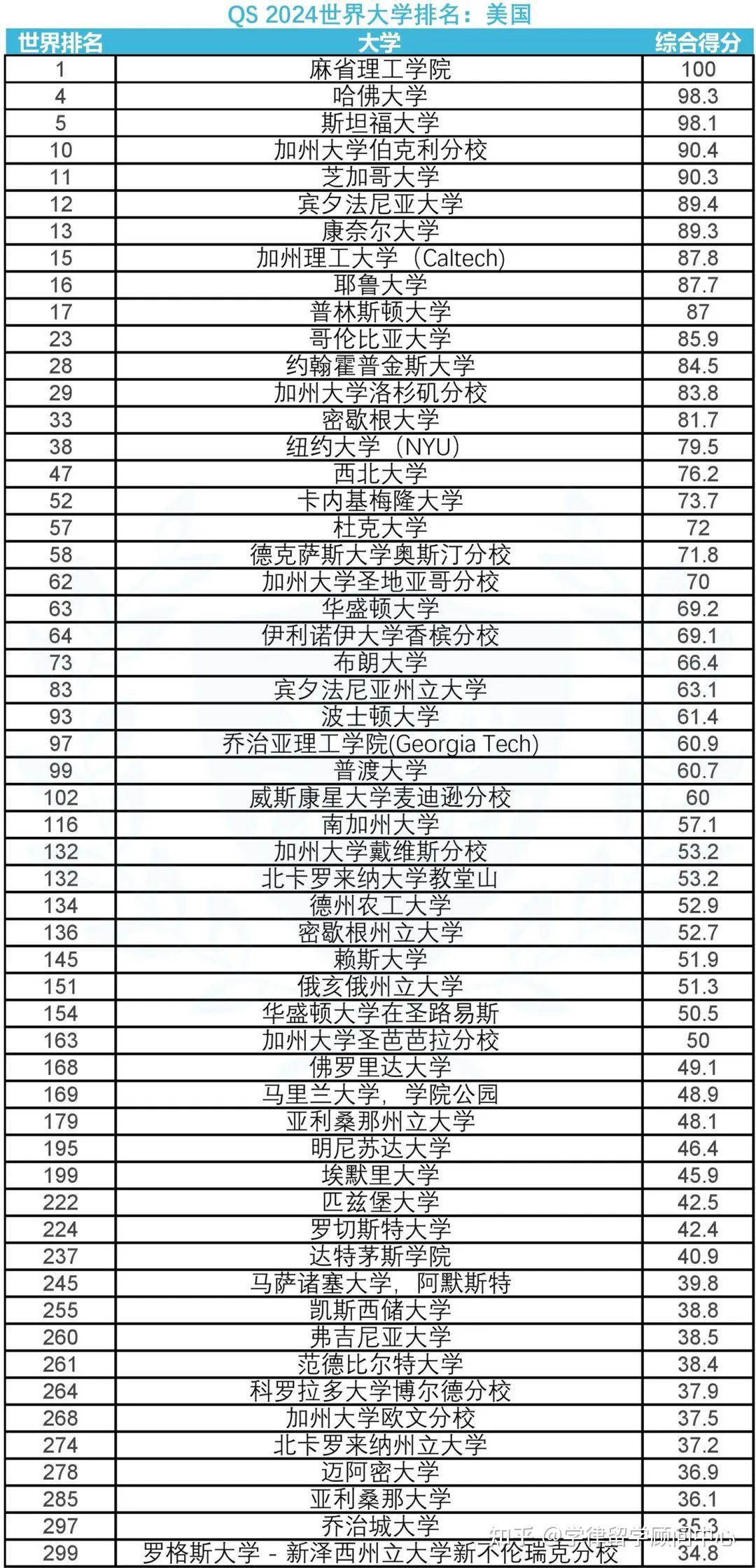 2024 QS世界大学排名发布 - 知乎
