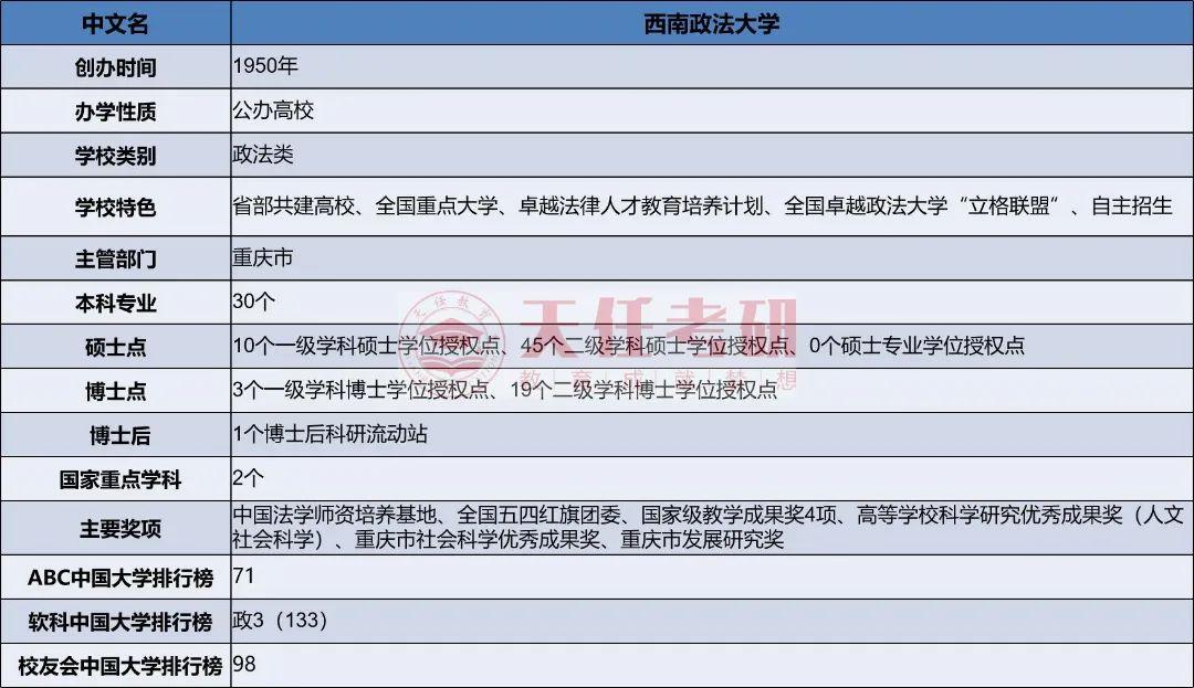 考研最新院校报录比信息—西南政法大学