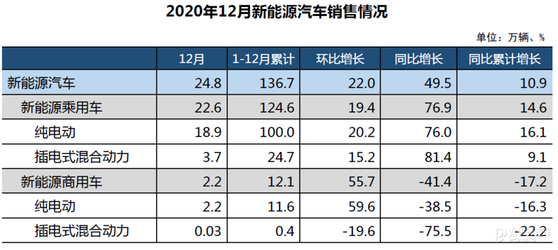 虽遇疫情但2020中国汽车销量依然突破25311万辆同比仅下滑19
