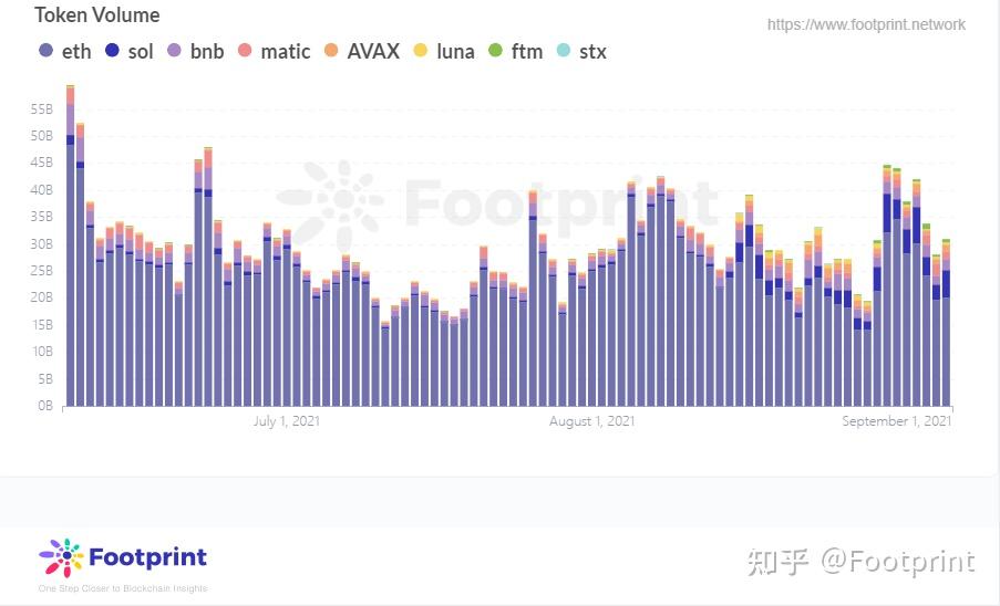 各鏈代幣交易量(自2021年6月)數據來源:footprint analytics代幣的