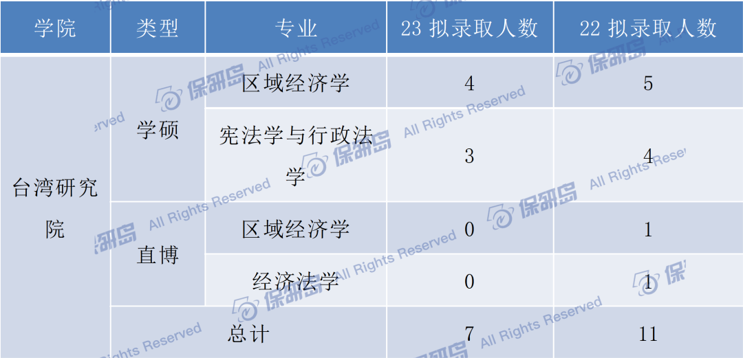 推免錄取人數驟減招生專業變化大廈大經管法擬錄取數據分析