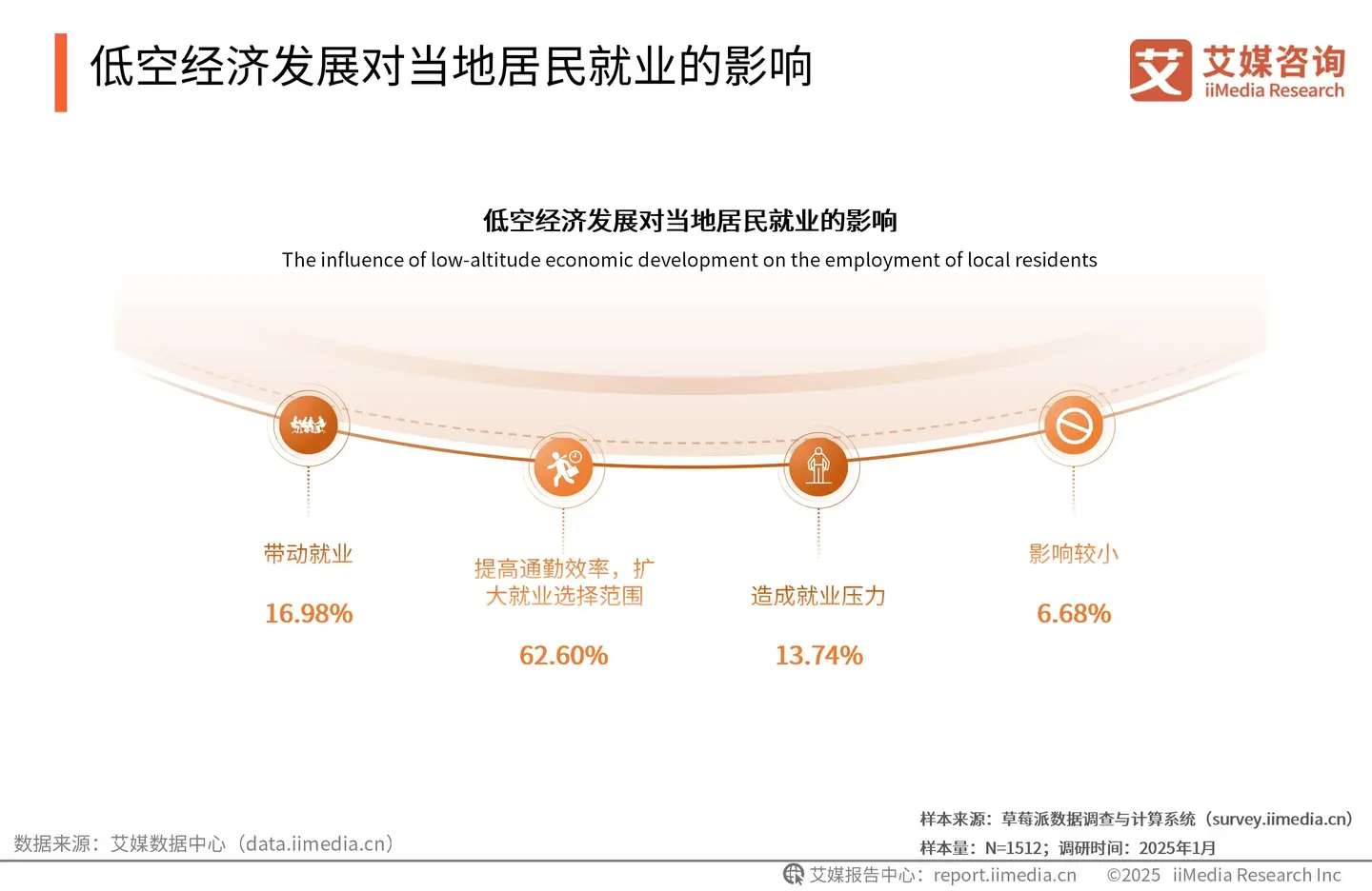 《艾媒咨询 | 2025-2026年中国低空经济市场发展趋势洞察报告》 - 知乎